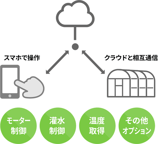 クラウドシステム